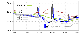 太洋テクノレックス(6663)のボリンジャーバンド(25日)