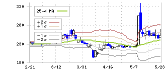 オプトエレクトロニクス(6664)のボリンジャーバンド(25日)