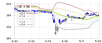 リバーエレテック(6666)のボリンジャーバンド(25日)
