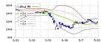 アドテック　プラズマ　テクノロジー(6668)のボリンジャーバンド(25日)