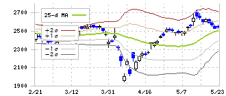 ジーエス・ユアサ　コーポレーション(6674)のボリンジャーバンド(25日)