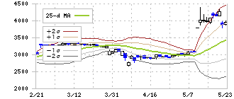 サクサホールディングス(6675)のボリンジャーバンド(25日)