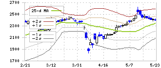エスケーエレクトロニクス(6677)のボリンジャーバンド(25日)