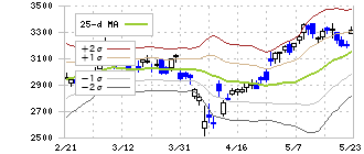 富士通(6702)のボリンジャーバンド(25日)