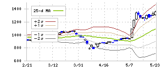 ＯＫＩ(6703)のボリンジャーバンド(25日)