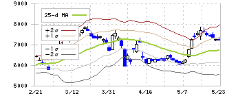 サンケン電気(6707)のボリンジャーバンド(25日)