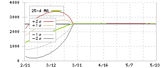 ナカヨ(6715)のボリンジャーバンド(25日)