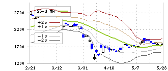 ルネサスエレクトロニクス(6723)のボリンジャーバンド(25日)