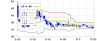 ピクセラ(6731)のボリンジャーバンド(25日)