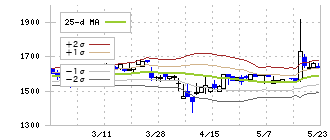 ニューテック(6734)のボリンジャーバンド(25日)