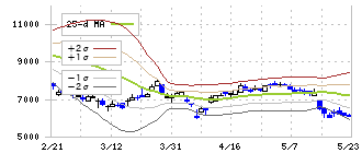 サン電子(6736)のボリンジャーバンド(25日)