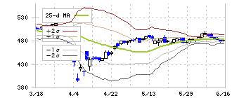 京三製作所(6742)のボリンジャーバンド(25日)