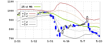 シャープ(6753)のボリンジャーバンド(25日)