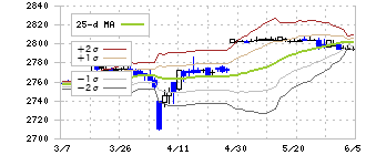 富士通ゼネラル(6755)のボリンジャーバンド(25日)