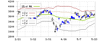 ソニーグループ(6758)のボリンジャーバンド(25日)