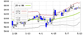 東京コスモス電機(6772)のボリンジャーバンド(25日)