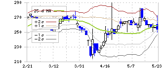 天昇電気工業(6776)のボリンジャーバンド(25日)
