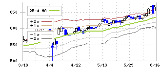 アルチザネットワークス(6778)のボリンジャーバンド(25日)