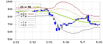 日本電波工業(6779)のボリンジャーバンド(25日)