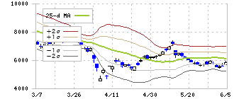 メイコー(6787)のボリンジャーバンド(25日)