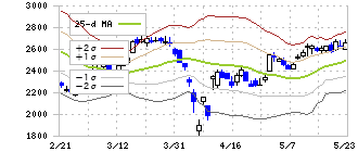 古野電気(6814)のボリンジャーバンド(25日)
