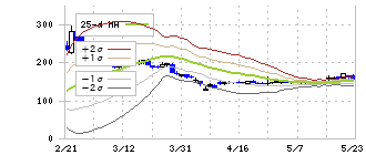 アライドテレシスホールディングス(6835)のボリンジャーバンド(25日)