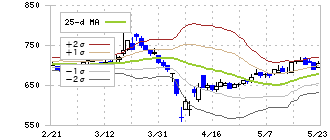 多摩川ホールディングス(6838)のボリンジャーバンド(25日)