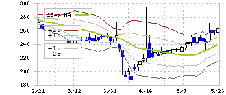 ＡＫＩＢＡホールディングス(6840)のボリンジャーバンド(25日)