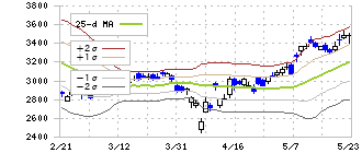 横河電機(6841)のボリンジャーバンド(25日)