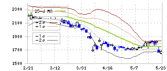 日本光電(6849)のボリンジャーバンド(25日)