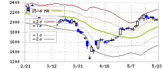 日本電子材料(6855)のボリンジャーバンド(25日)