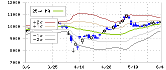 堀場製作所(6856)のボリンジャーバンド(25日)