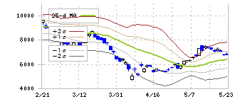 アドバンテスト(6857)のボリンジャーバンド(25日)