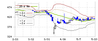 リーダー電子(6867)のボリンジャーバンド(25日)