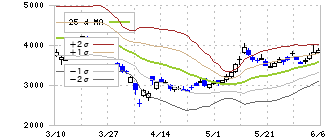 日本マイクロニクス(6871)のボリンジャーバンド(25日)
