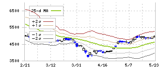 メガチップス(6875)のボリンジャーバンド(25日)