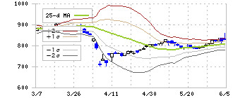 三社電機製作所(6882)のボリンジャーバンド(25日)