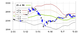 フェローテックホールディングス(6890)のボリンジャーバンド(25日)