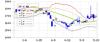 パルステック工業(6894)のボリンジャーバンド(25日)