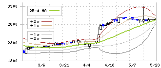 トミタ電機(6898)のボリンジャーバンド(25日)