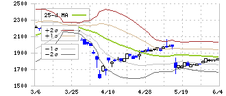 ＡＳＴＩ(6899)のボリンジャーバンド(25日)