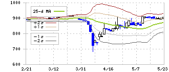 澤藤電機(6901)のボリンジャーバンド(25日)