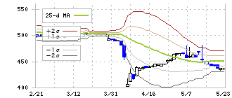 原田工業(6904)のボリンジャーバンド(25日)