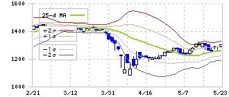 菊水ホールディングス(6912)のボリンジャーバンド(25日)