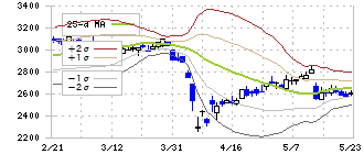 千代田インテグレ(6915)のボリンジャーバンド(25日)