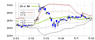 スタンレー電気(6923)のボリンジャーバンド(25日)