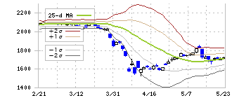 ウシオ電機(6925)のボリンジャーバンド(25日)