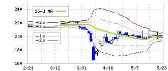 岡谷電機産業(6926)のボリンジャーバンド(25日)