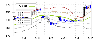 日本アンテナ(6930)のボリンジャーバンド(25日)