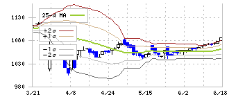 ソフィアホールディングス(6942)のボリンジャーバンド(25日)
